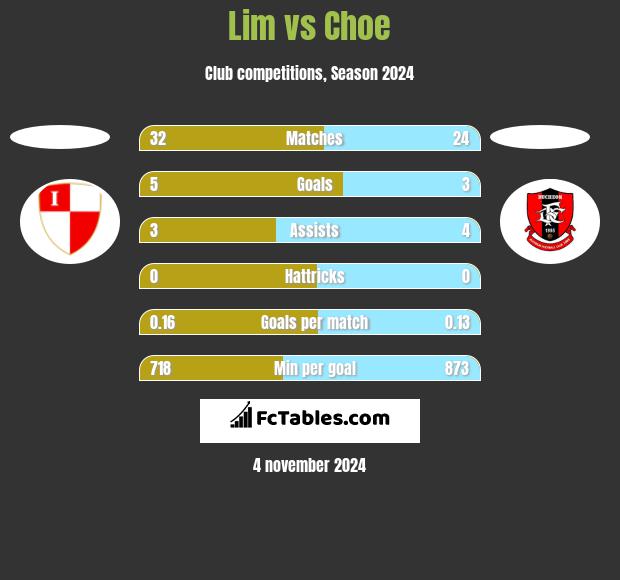 Lim vs Choe h2h player stats