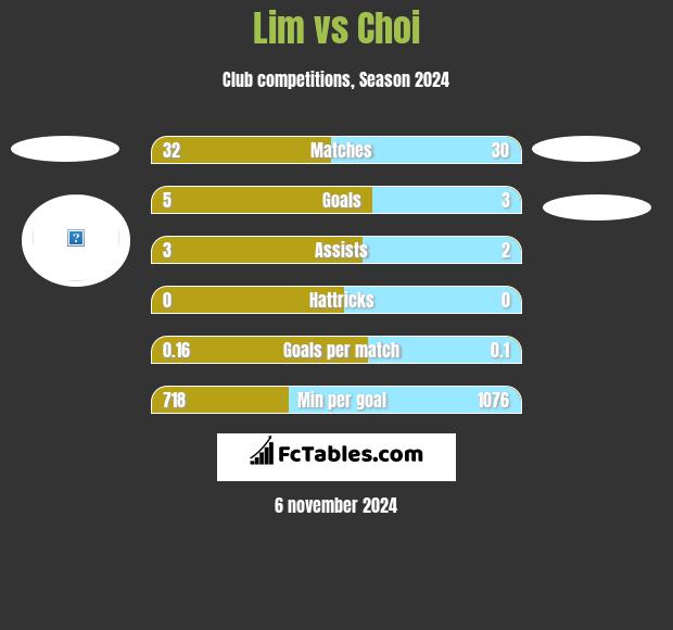 Lim vs Choi h2h player stats