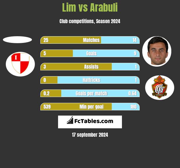 Lim vs Arabuli h2h player stats