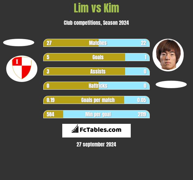 Lim vs Kim h2h player stats