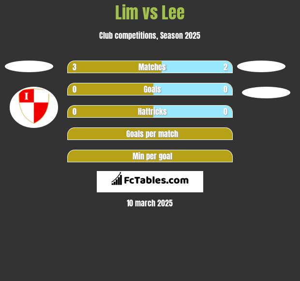 Lim vs Lee h2h player stats