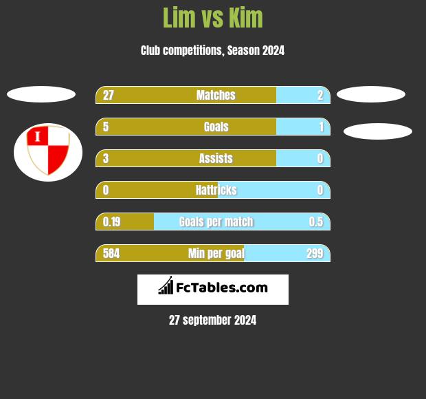 Lim vs Kim h2h player stats