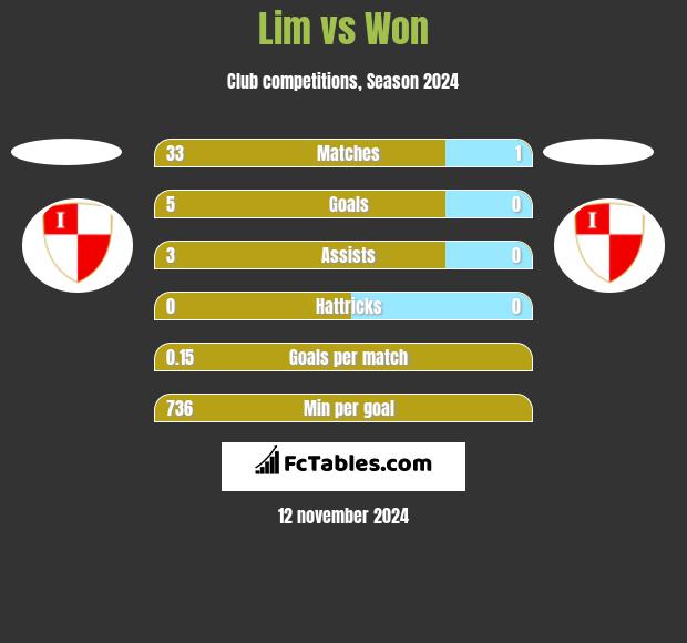 Lim vs Won h2h player stats