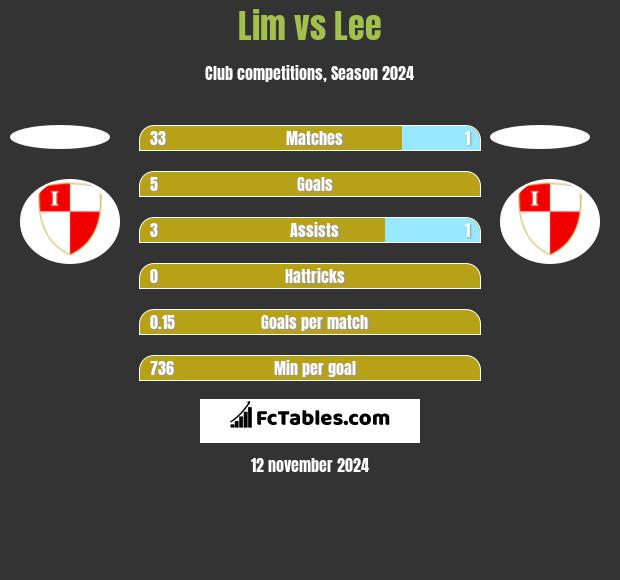 Lim vs Lee h2h player stats