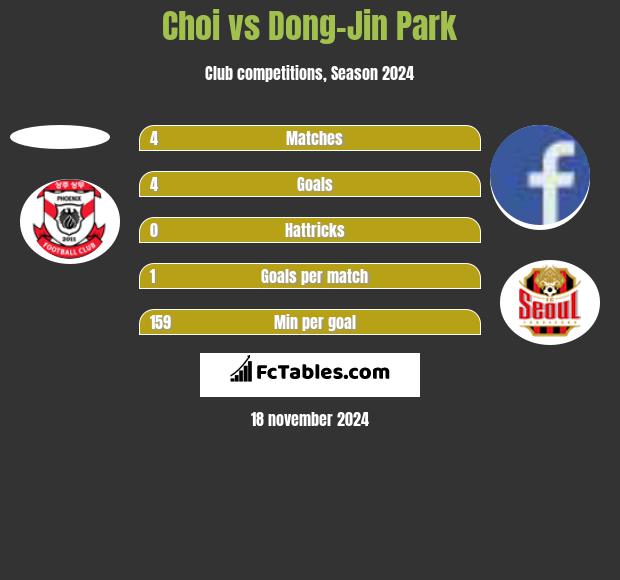 Choi vs Dong-Jin Park h2h player stats