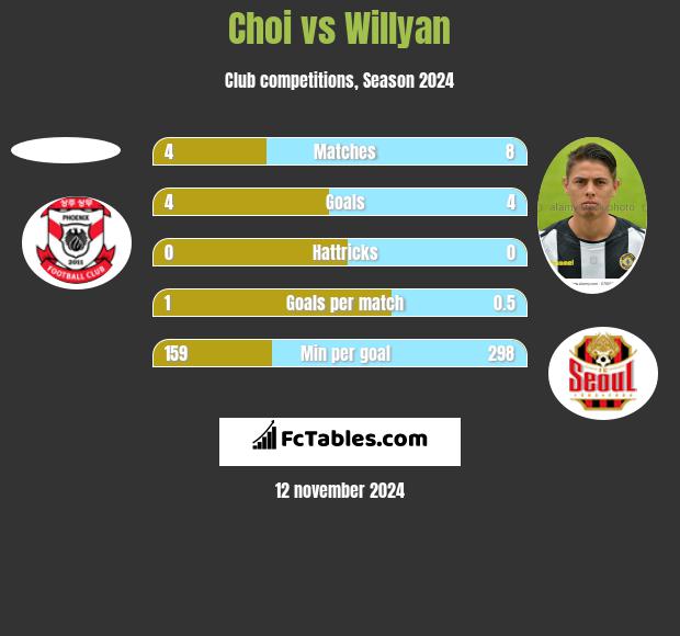 Choi vs Willyan h2h player stats