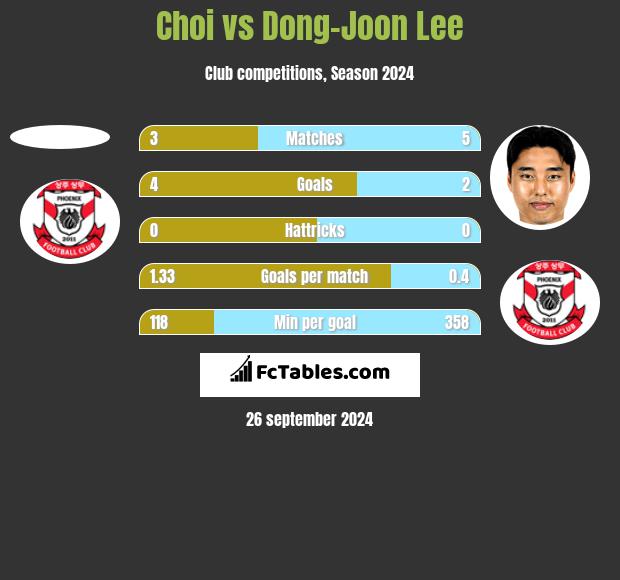 Choi vs Dong-Joon Lee h2h player stats