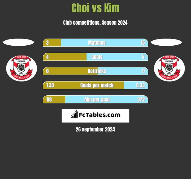 Choi vs Kim h2h player stats