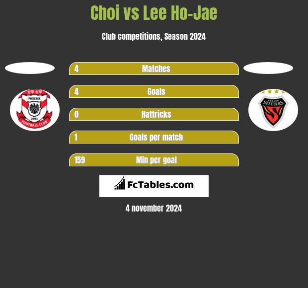 Choi vs Lee Ho-Jae h2h player stats