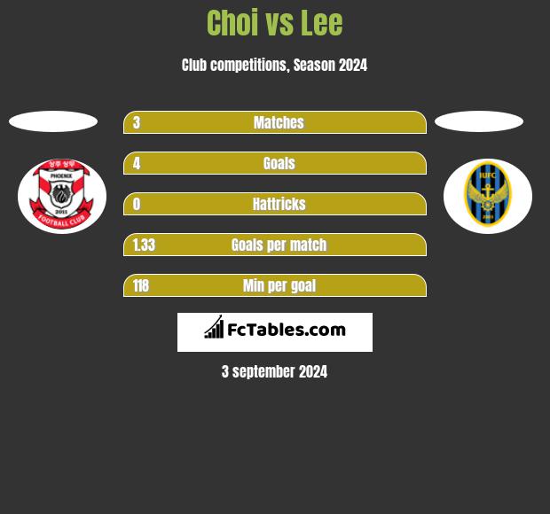 Choi vs Lee h2h player stats