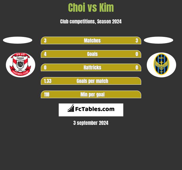 Choi vs Kim h2h player stats