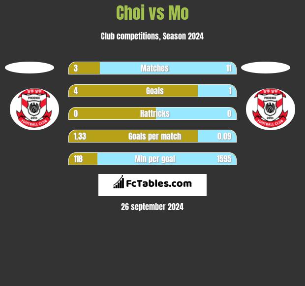 Choi vs Mo h2h player stats