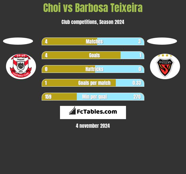 Choi vs Barbosa Teixeira h2h player stats