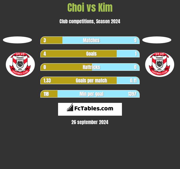 Choi vs Kim h2h player stats