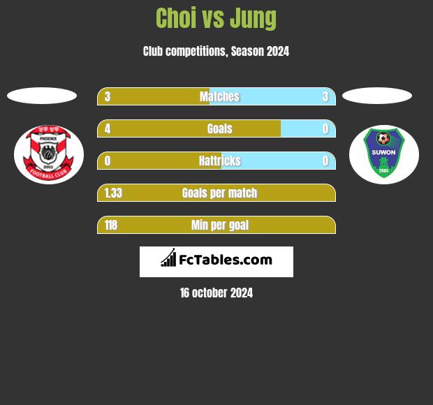 Choi vs Jung h2h player stats