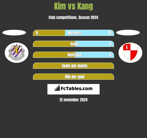 Kim vs Kang h2h player stats