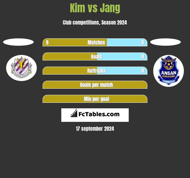 Kim vs Jang h2h player stats