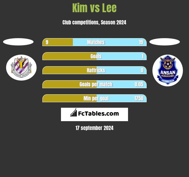 Kim vs Lee h2h player stats