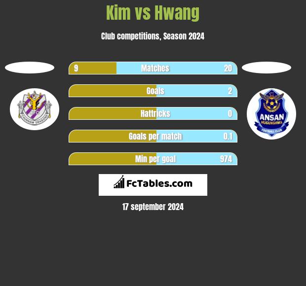 Kim vs Hwang h2h player stats