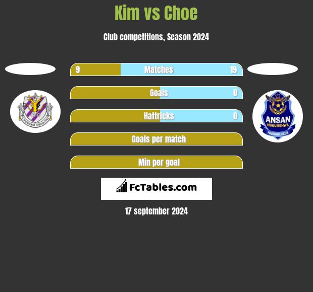 Kim vs Choe h2h player stats