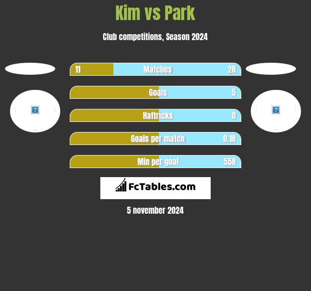 Kim vs Park h2h player stats