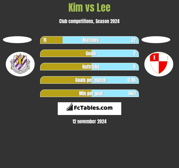 Kim vs Lee h2h player stats