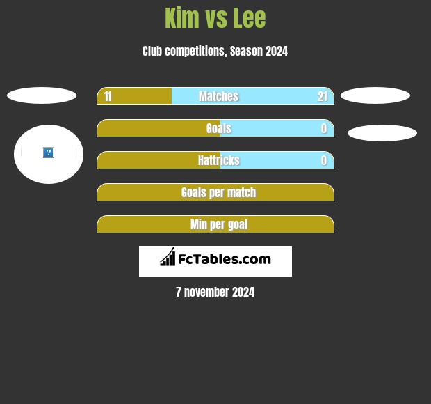 Kim vs Lee h2h player stats