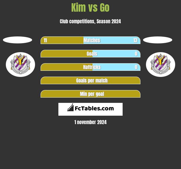 Kim vs Go h2h player stats