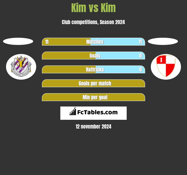 Kim vs Kim h2h player stats