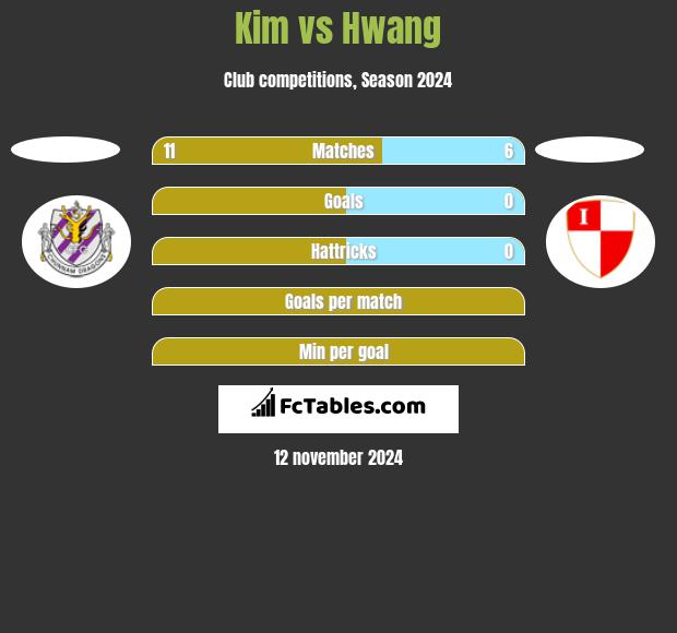 Kim vs Hwang h2h player stats