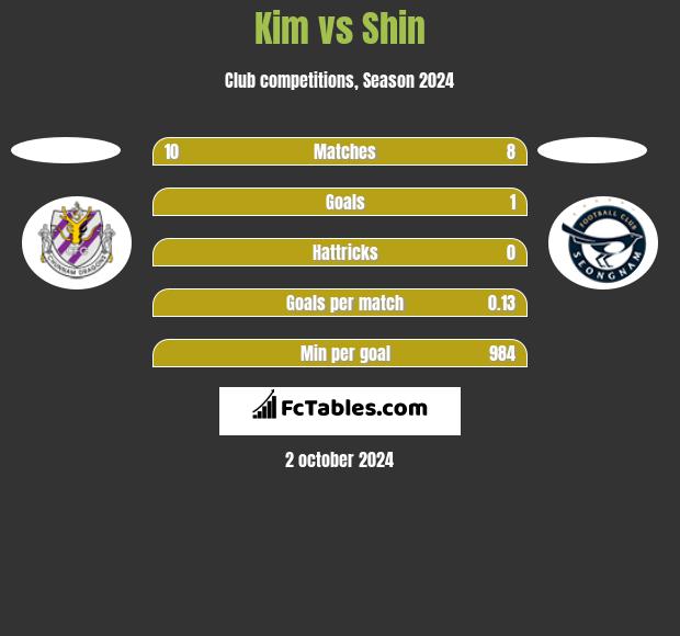 Kim vs Shin h2h player stats