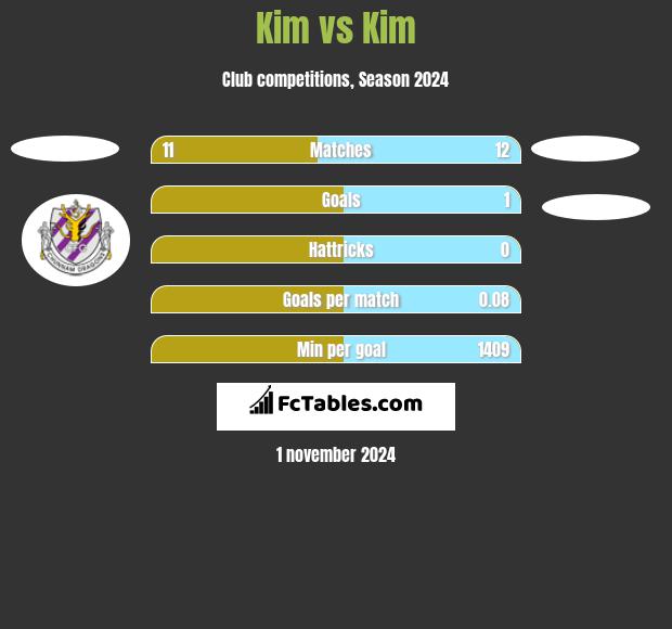 Kim vs Kim h2h player stats