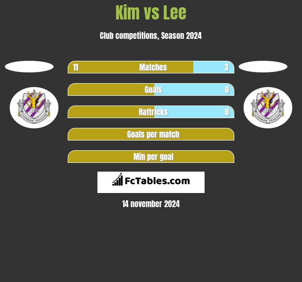 Kim vs Lee h2h player stats