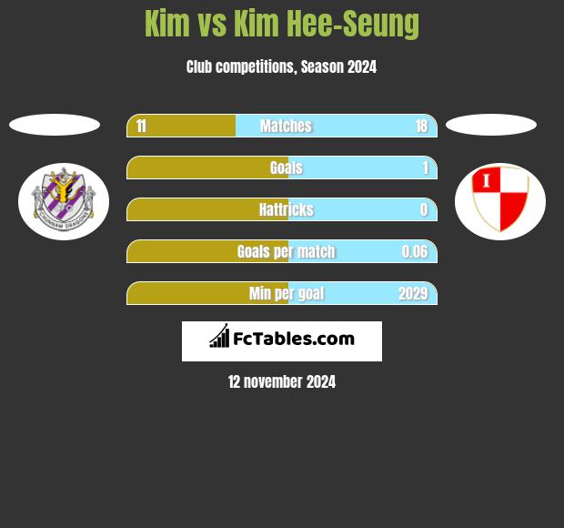 Kim vs Kim Hee-Seung h2h player stats