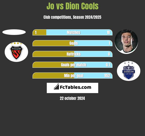 Jo vs Dion Cools h2h player stats