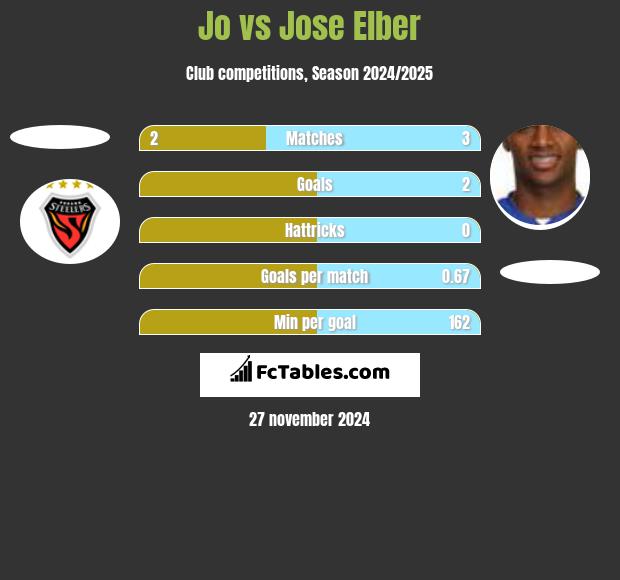 Jo vs Jose Elber h2h player stats