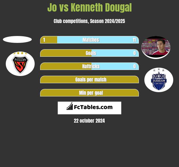 Jo vs Kenneth Dougal h2h player stats