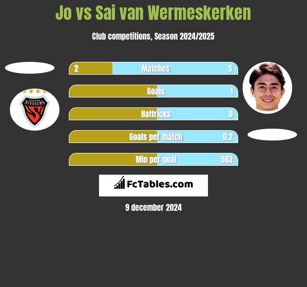 Jo vs Sai van Wermeskerken h2h player stats