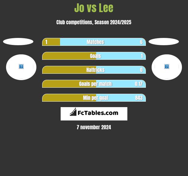 Jo vs Lee h2h player stats