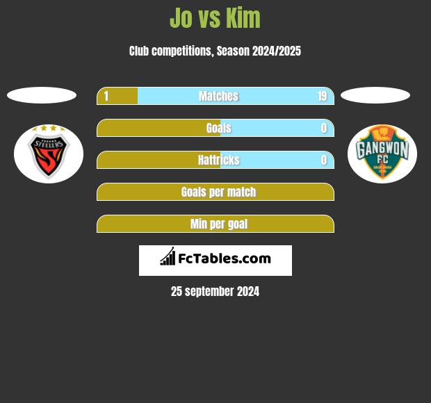 Jo vs Kim h2h player stats