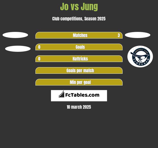 Jo vs Jung h2h player stats