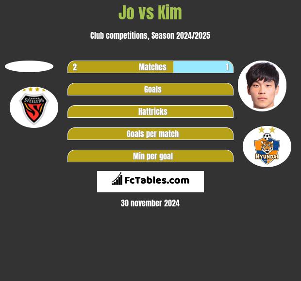 Jo vs Kim h2h player stats