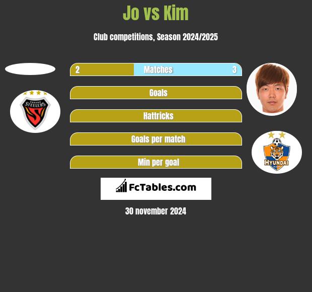 Jo vs Kim h2h player stats