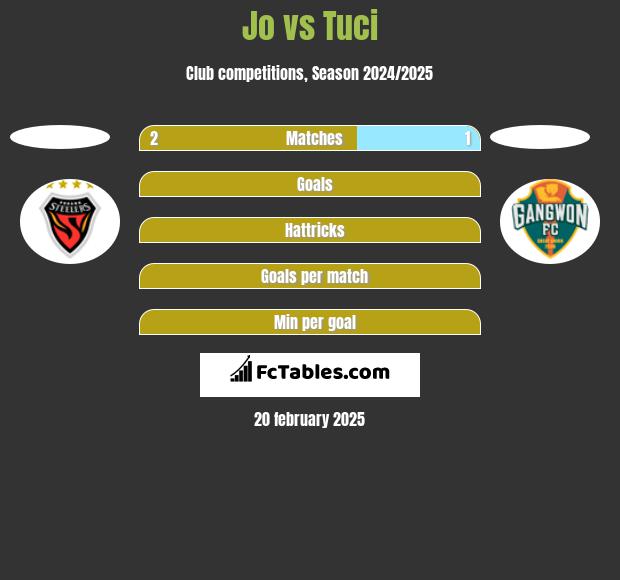 Jo vs Tuci h2h player stats