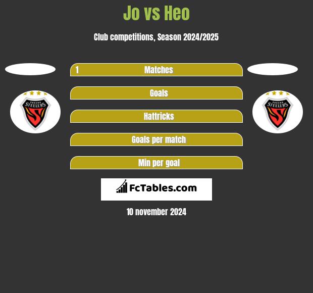 Jo vs Heo h2h player stats