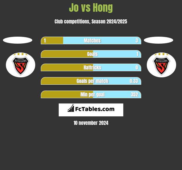 Jo vs Hong h2h player stats