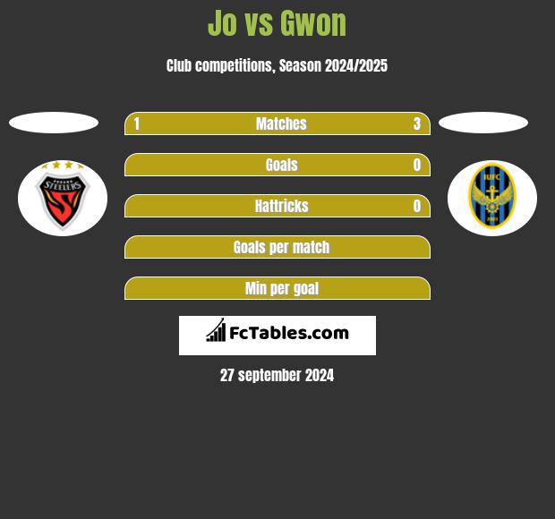 Jo vs Gwon h2h player stats