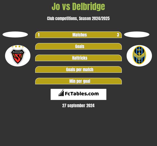 Jo vs Delbridge h2h player stats