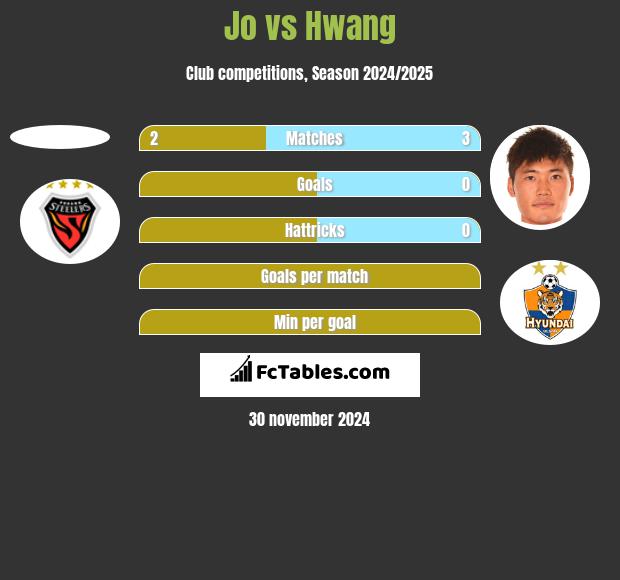 Jo vs Hwang h2h player stats