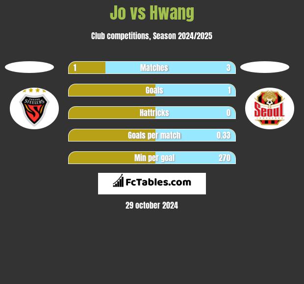 Jo vs Hwang h2h player stats